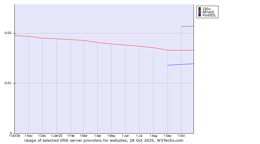 Historical trends in the usage of 1blu vs. Afraid vs. HostDL