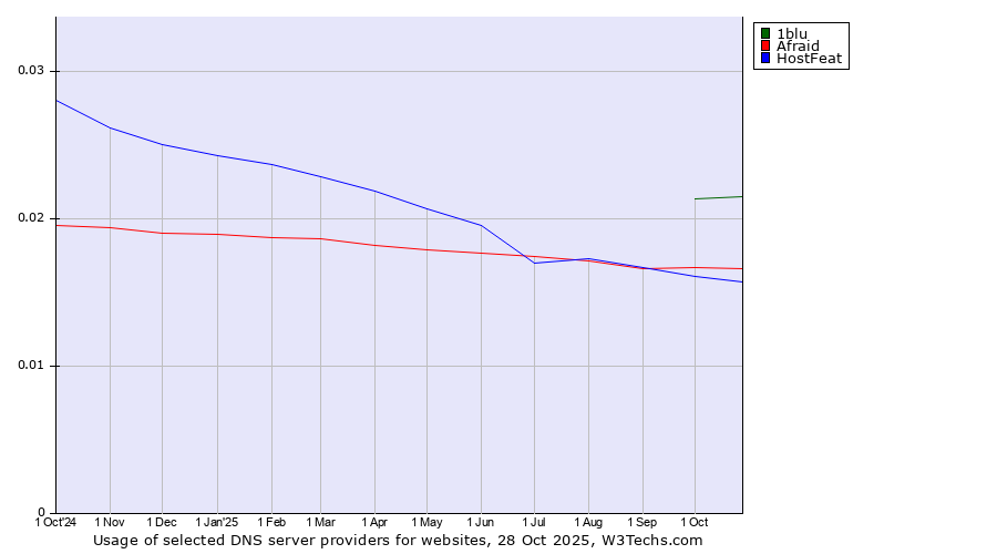 Historical trends in the usage of 1blu vs. Afraid vs. HostFeat