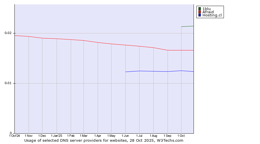 Historical trends in the usage of 1blu vs. Afraid vs. Hosting.cl