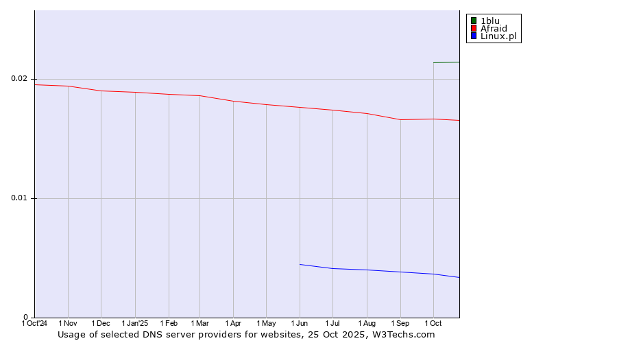Historical trends in the usage of 1blu vs. Afraid vs. Linux.pl