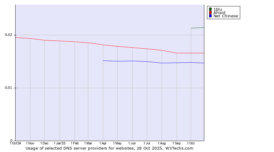 Historical trends in the usage of 1blu vs. Afraid vs. Net Chinese