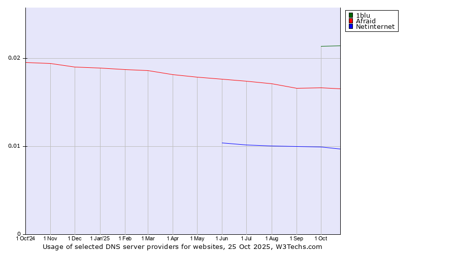 Historical trends in the usage of 1blu vs. Afraid vs. Netinternet