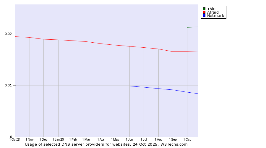 Historical trends in the usage of 1blu vs. Afraid vs. Netmark