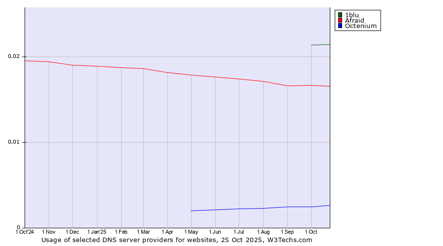Historical trends in the usage of 1blu vs. Afraid vs. Octenium