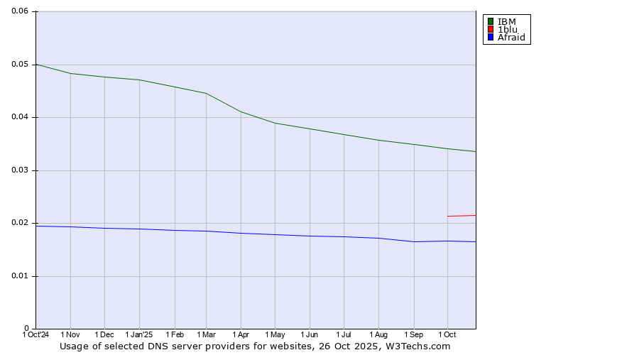 Historical trends in the usage of IBM vs. 1blu vs. Afraid