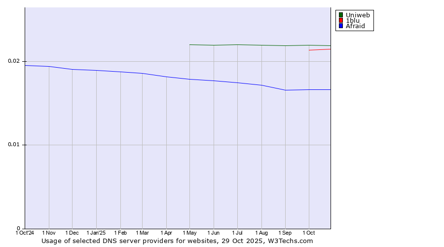 Historical trends in the usage of Uniweb vs. 1blu vs. Afraid