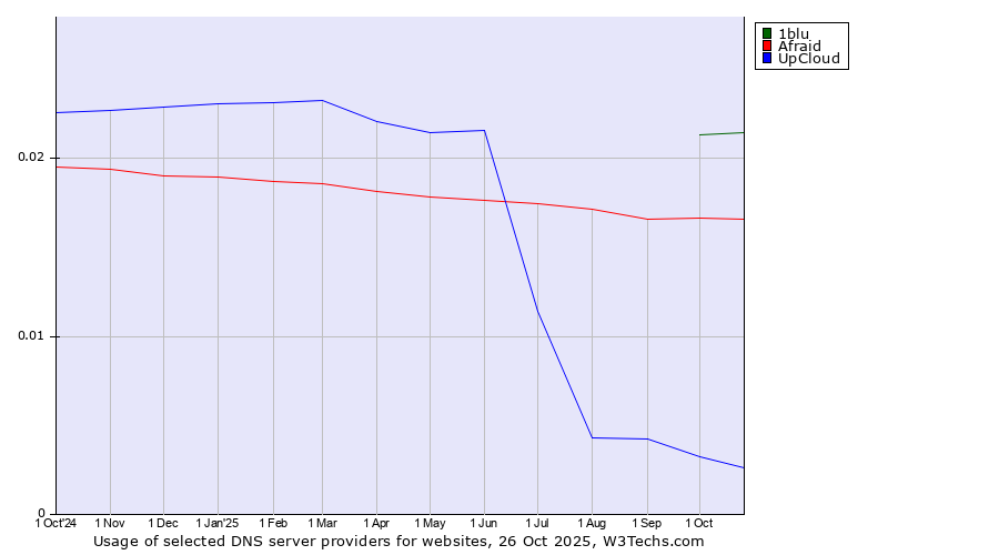 Historical trends in the usage of 1blu vs. Afraid vs. UpCloud