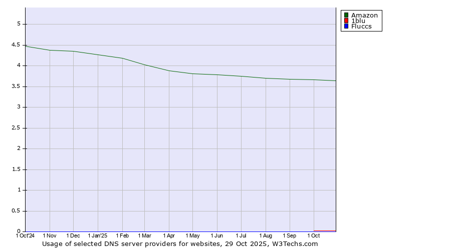 Historical trends in the usage of Amazon vs. 1blu vs. Fluccs
