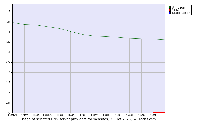 Historical trends in the usage of Amazon vs. 1blu vs. Maxcluster