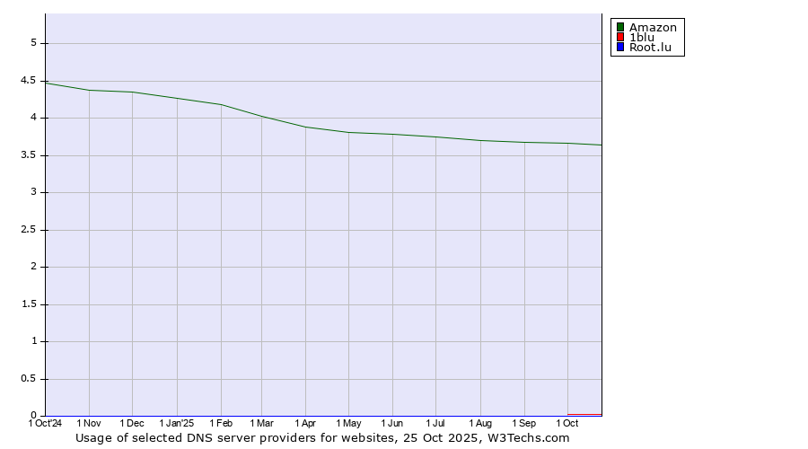 Historical trends in the usage of Amazon vs. 1blu vs. Root.lu