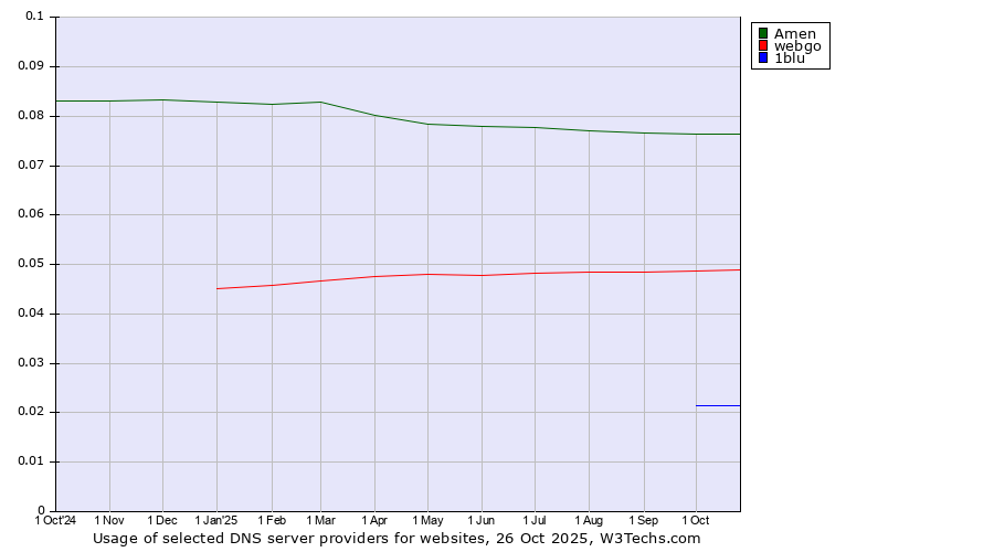 Historical trends in the usage of Amen vs. webgo vs. 1blu