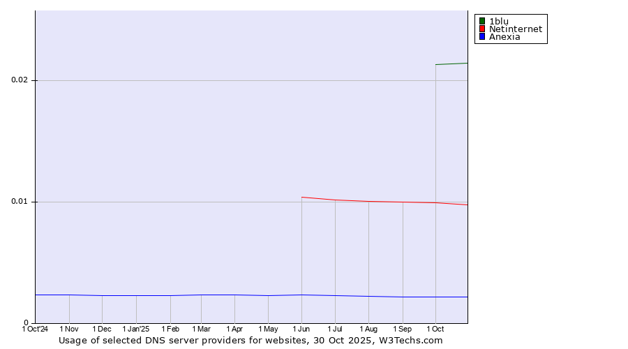 Historical trends in the usage of 1blu vs. Netinternet vs. Anexia