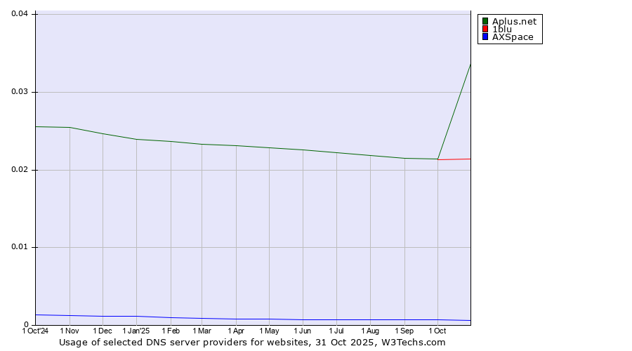 Historical trends in the usage of Aplus.net vs. 1blu vs. AXSpace
