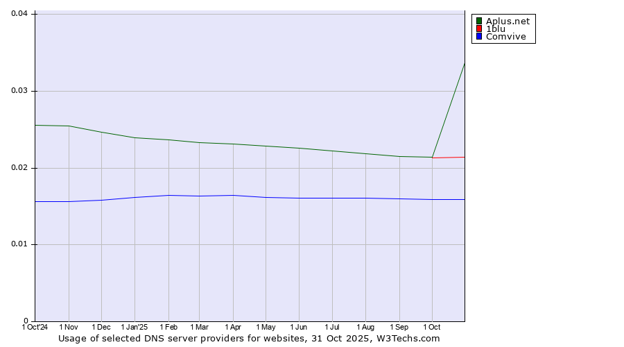 Historical trends in the usage of Aplus.net vs. 1blu vs. Comvive