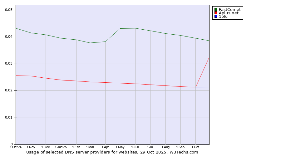 Historical trends in the usage of FastComet vs. Aplus.net vs. 1blu