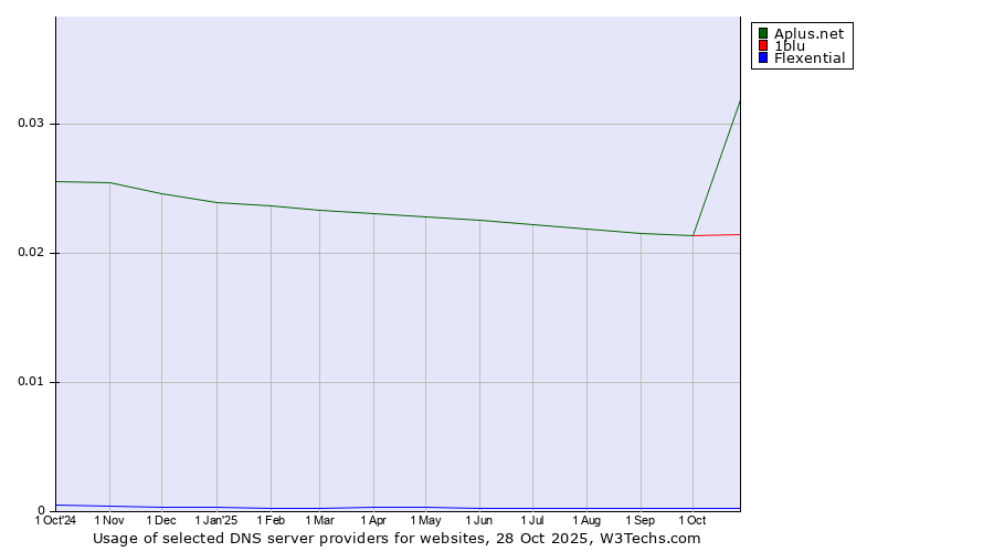 Historical trends in the usage of Aplus.net vs. 1blu vs. Flexential