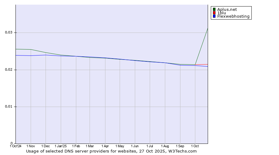 Historical trends in the usage of Aplus.net vs. 1blu vs. Flexwebhosting