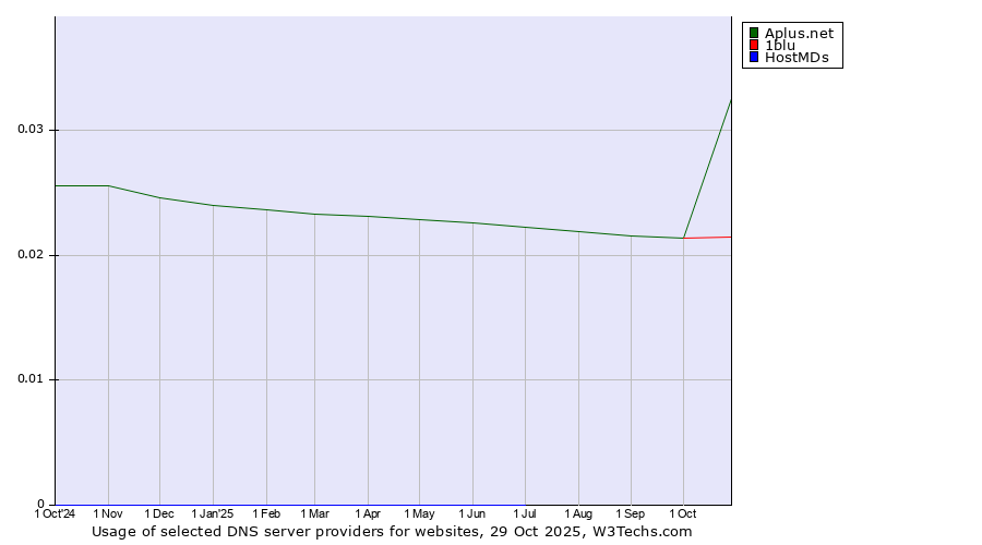 Historical trends in the usage of Aplus.net vs. 1blu vs. HostMDs