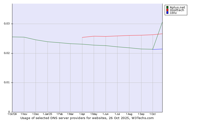 Historical trends in the usage of Hosttech vs. Aplus.net vs. 1blu