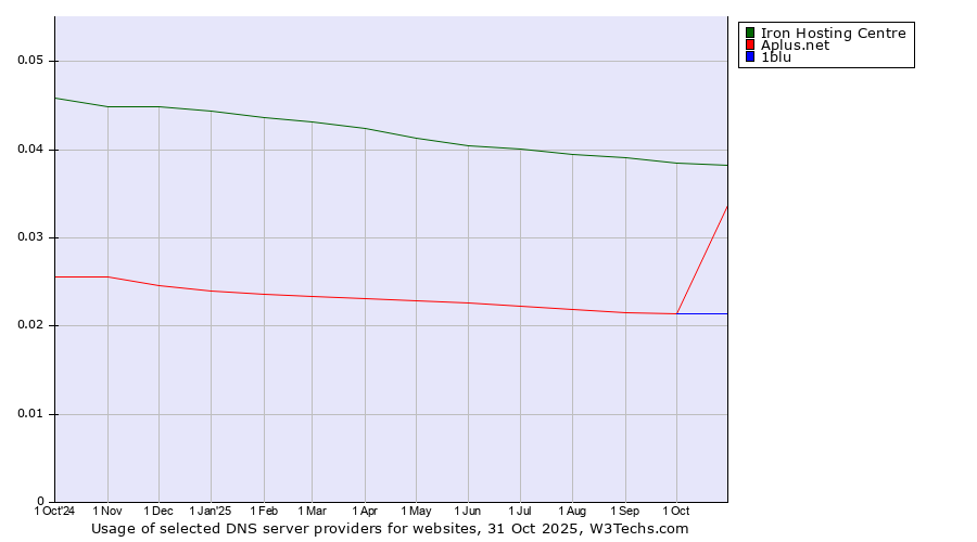 Historical trends in the usage of Iron Hosting Centre vs. Aplus.net vs. 1blu