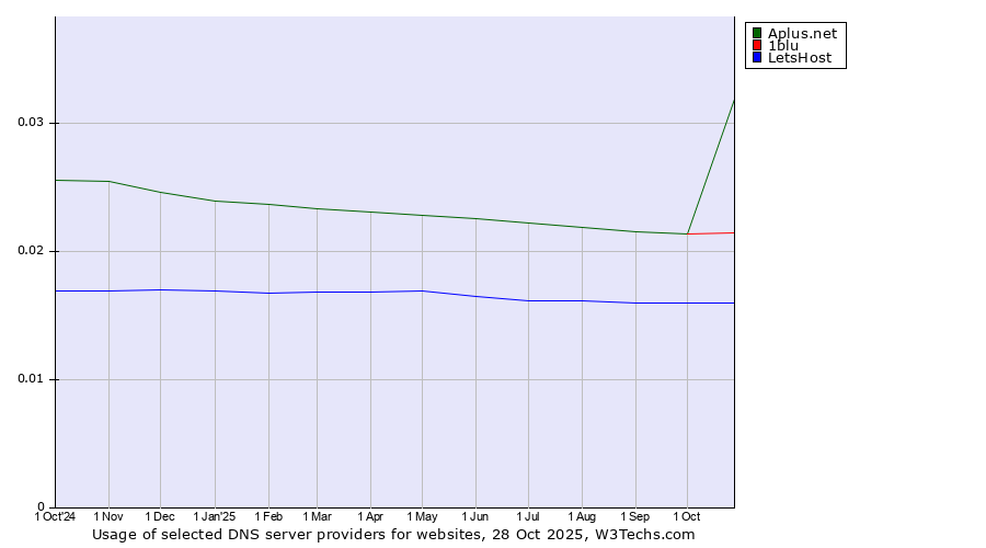 Historical trends in the usage of Aplus.net vs. 1blu vs. LetsHost