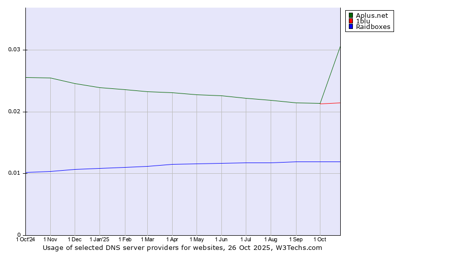 Historical trends in the usage of Aplus.net vs. 1blu vs. Raidboxes