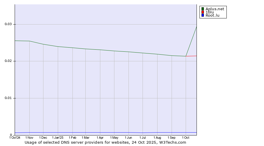 Historical trends in the usage of Aplus.net vs. 1blu vs. Root.lu