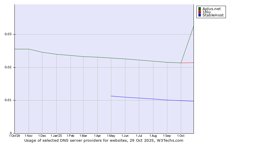 Historical trends in the usage of Aplus.net vs. 1blu vs. StableHost