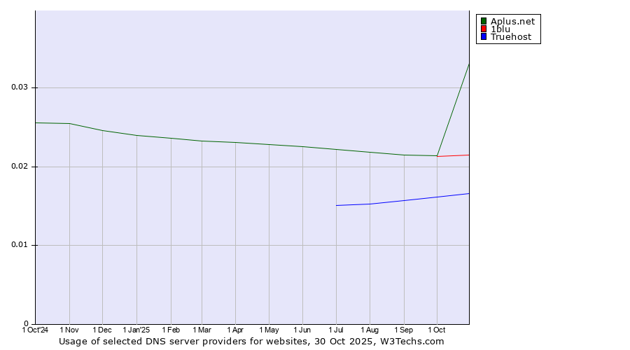 Historical trends in the usage of Aplus.net vs. 1blu vs. Truehost