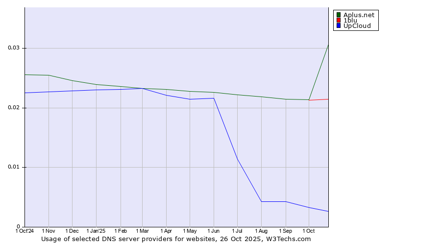 Historical trends in the usage of Aplus.net vs. 1blu vs. UpCloud