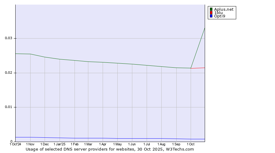 Historical trends in the usage of Aplus.net vs. 1blu vs. Opti9