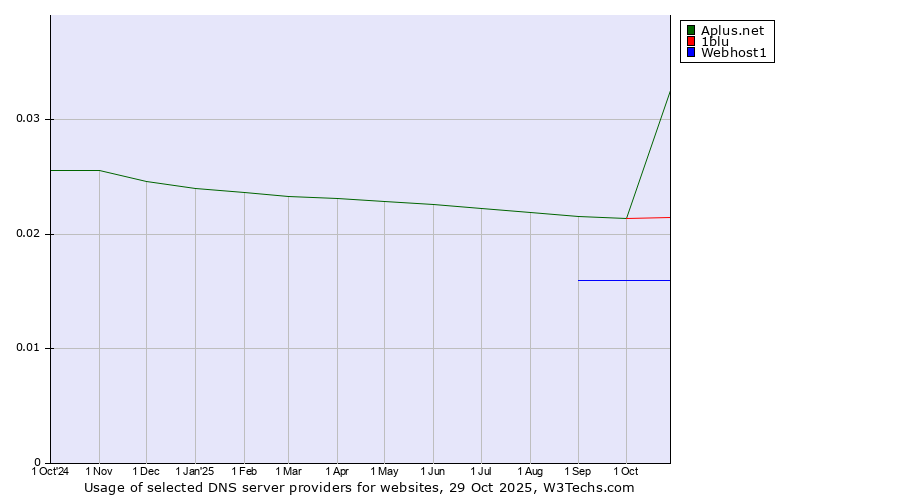 Historical trends in the usage of Aplus.net vs. 1blu vs. Webhost1