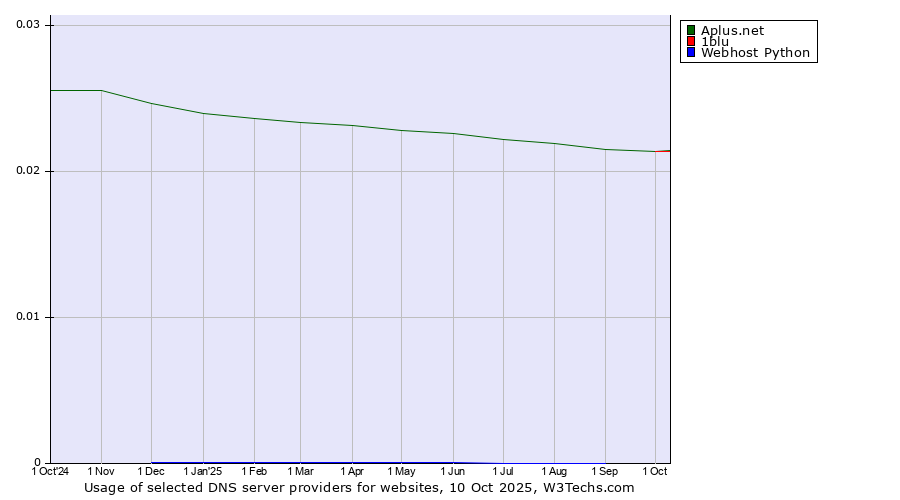 Historical trends in the usage of Aplus.net vs. 1blu vs. Webhost Python