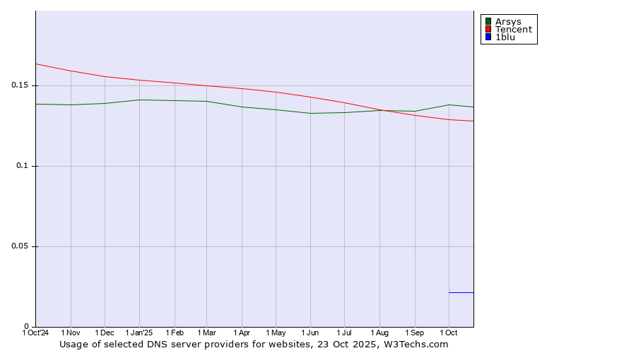 Historical trends in the usage of Arsys vs. Tencent vs. 1blu