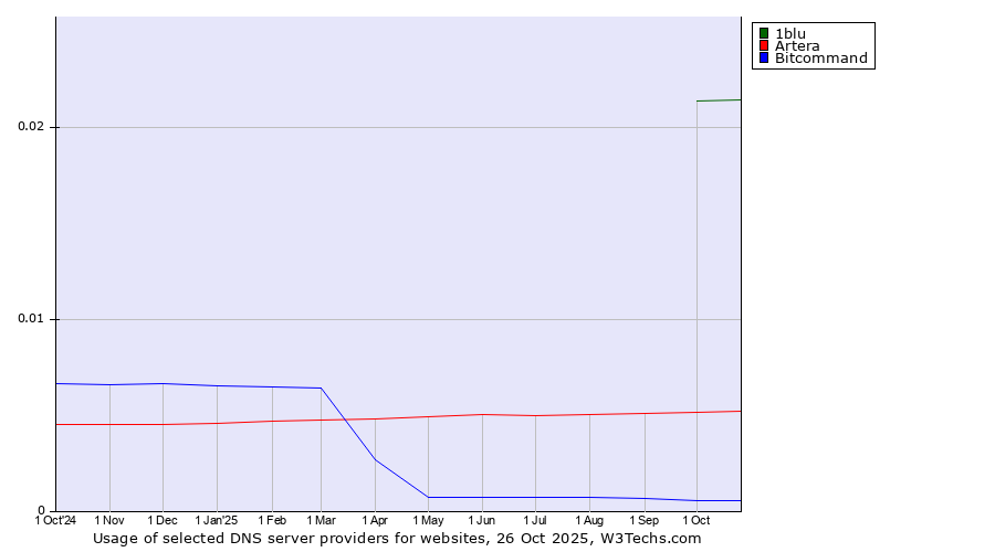 Historical trends in the usage of 1blu vs. Artera vs. Bitcommand