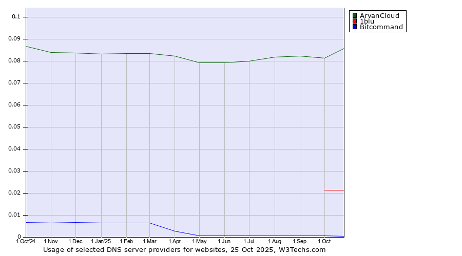 Historical trends in the usage of ArvanCloud vs. 1blu vs. Bitcommand