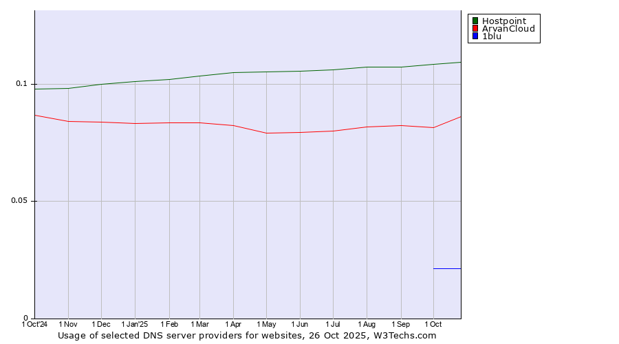 Historical trends in the usage of Hostpoint vs. ArvanCloud vs. 1blu