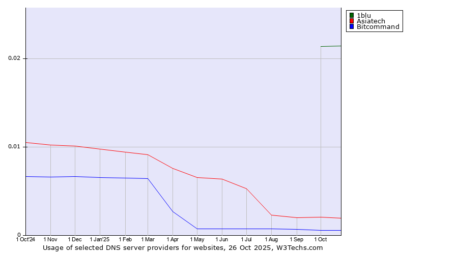 Historical trends in the usage of 1blu vs. Asiatech vs. Bitcommand