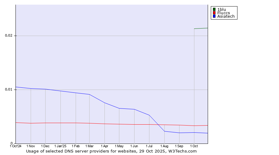 Historical trends in the usage of 1blu vs. Fluccs vs. Asiatech