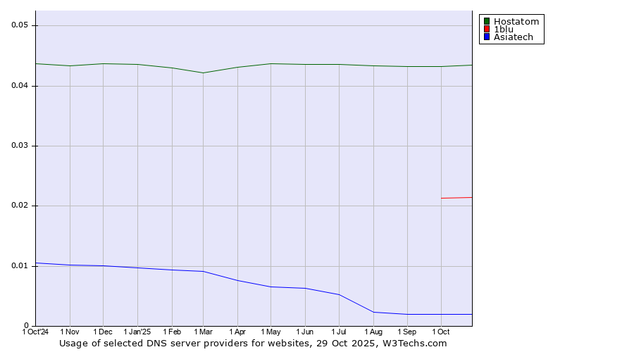 Historical trends in the usage of Hostatom vs. 1blu vs. Asiatech