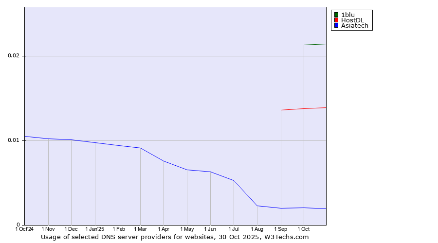 Historical trends in the usage of 1blu vs. HostDL vs. Asiatech