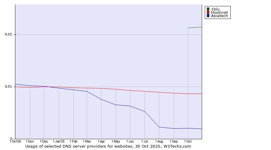 Historical trends in the usage of 1blu vs. Hostinet vs. Asiatech