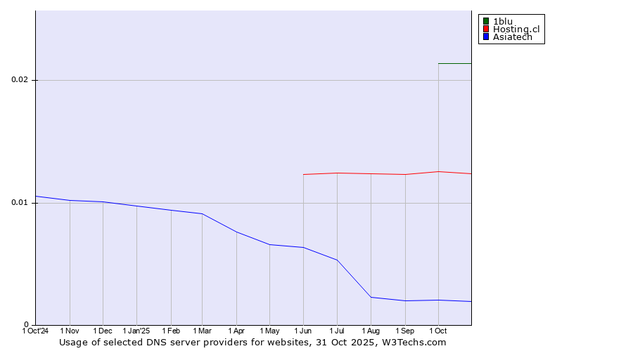 Historical trends in the usage of 1blu vs. Hosting.cl vs. Asiatech