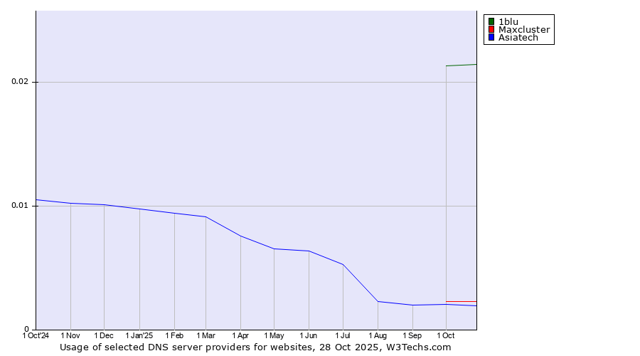 Historical trends in the usage of 1blu vs. Maxcluster vs. Asiatech