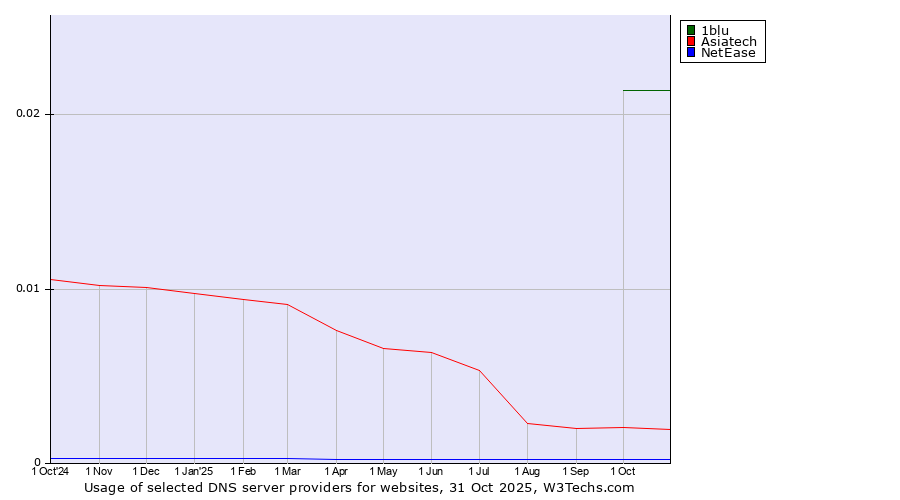 Historical trends in the usage of 1blu vs. Asiatech vs. NetEase