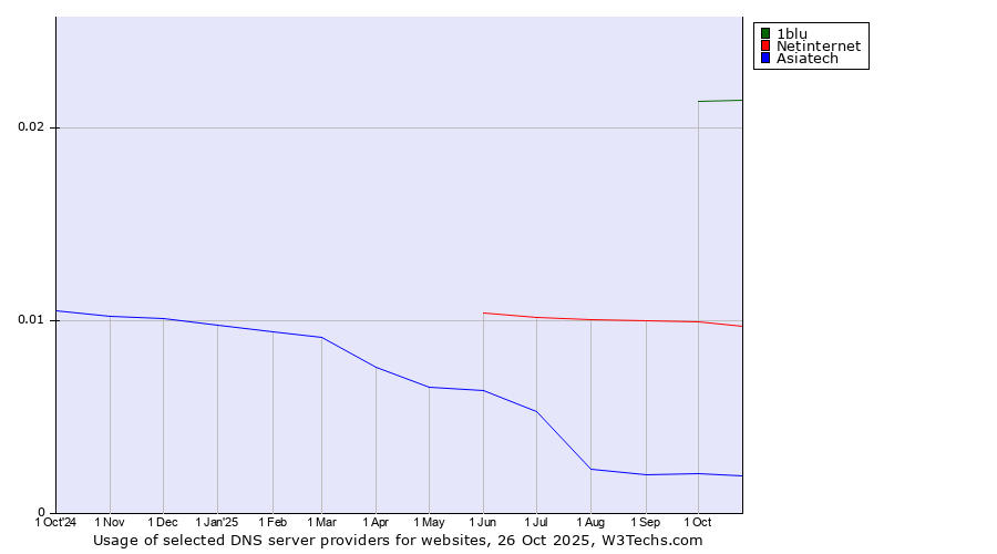 Historical trends in the usage of 1blu vs. Netinternet vs. Asiatech