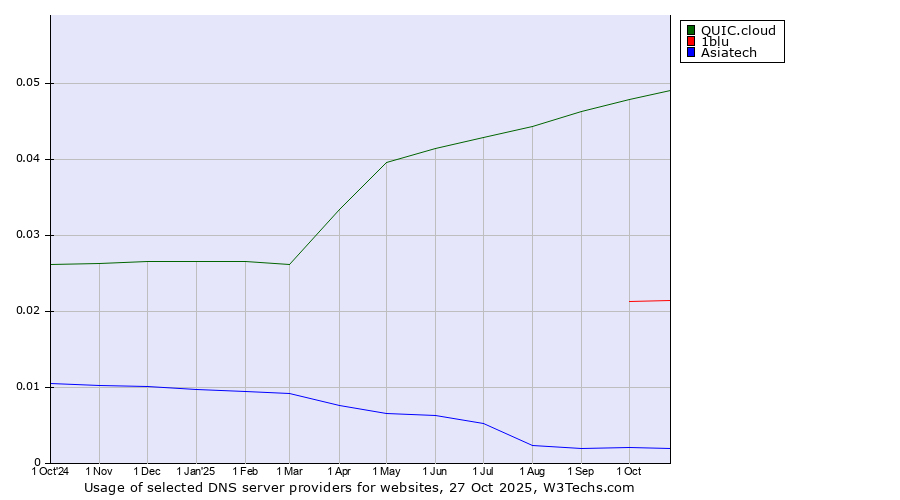 Historical trends in the usage of QUIC.cloud vs. 1blu vs. Asiatech