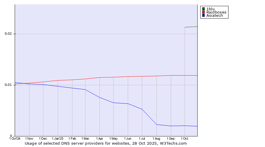Historical trends in the usage of 1blu vs. Raidboxes vs. Asiatech