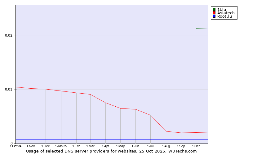 Historical trends in the usage of 1blu vs. Asiatech vs. Root.lu