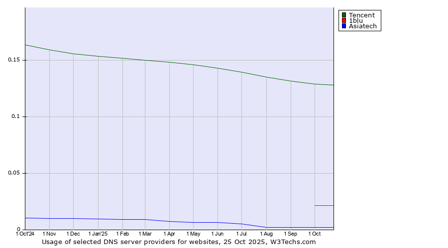 Historical trends in the usage of Tencent vs. 1blu vs. Asiatech